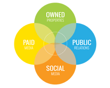 four media types for content marketing