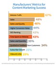 metrics for content marketing (CMI)