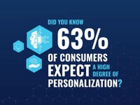 63% of consumers expect personalization