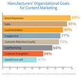 manufacturer content marketing goals (CMI)
