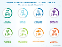 digital marketing talent gap stats