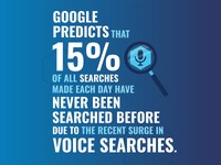 15% of searches every day have never been searched before partly due to increase in voice search