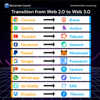 transition from web 2.0 to web 3.0 for browsers and software
