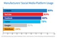 manufacturer content marketing social media