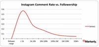instagram comment rate vs followership